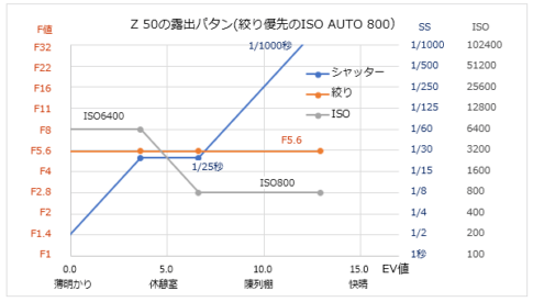 Iso Auto ニコンのISO AUTOの設計思想 - Photo Cafeteria