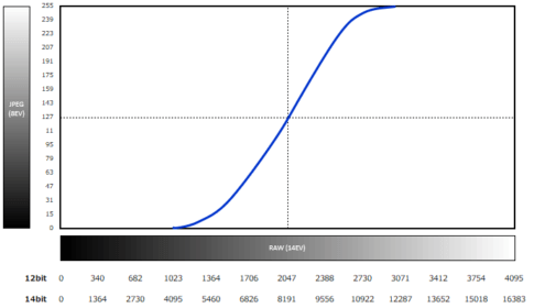 RAWファイルの12bitと14bitの違いは何に効く？ - Photo Cafeteria